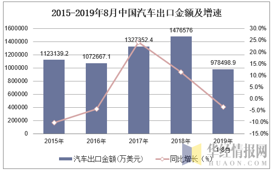 2015-2019年8月中国汽车出口金额及增速