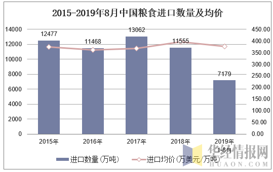 2015-2019年8月中国粮食进口数量及均价