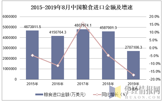 2015-2019年8月中国粮食进口金额及增速