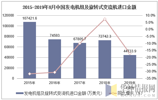 2015-2019年8月中国发电机组及旋转式变流机进口金额及增速
