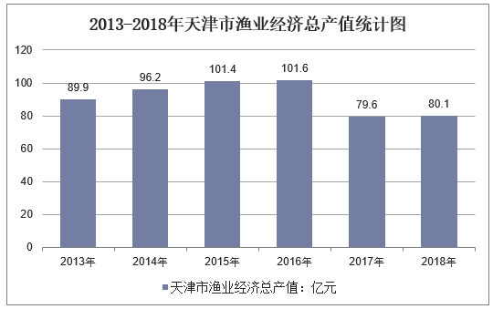 2013-2018年天津市渔业经济总产值统计图