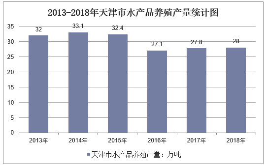 2013-2018年天津市水产品养殖产量统计图