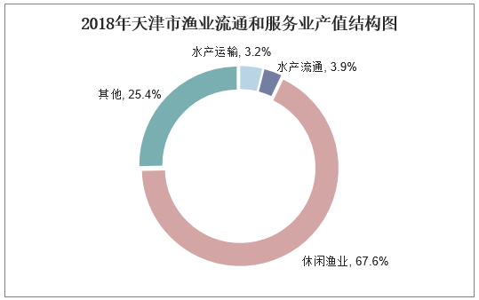 2018年天津市渔业流通和服务业产值结构图
