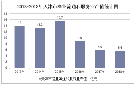 2013-2018年天津市渔业流通和服务业产值统计图