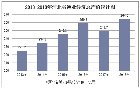 2013-2018年河北省渔业经济总产值统计图
