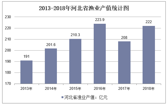 2013-2018年河北省渔业产值统计图