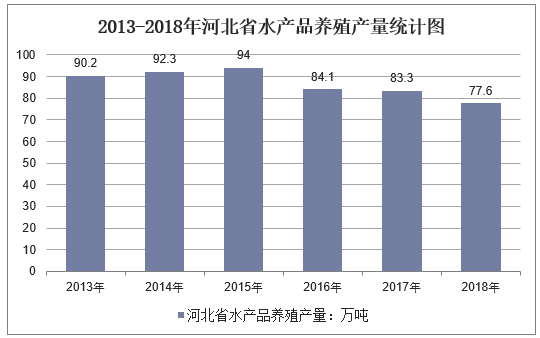 2013-2018年河北省水产品养殖产量统计图