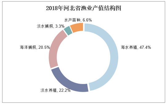 2018年河北省渔业产值结构图