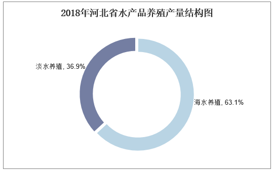2018年河北省水产品养殖产量结构图