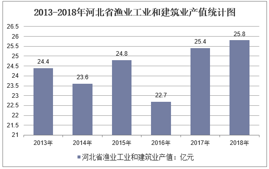2013-2018年河北省渔业工业和建筑业产值统计图
