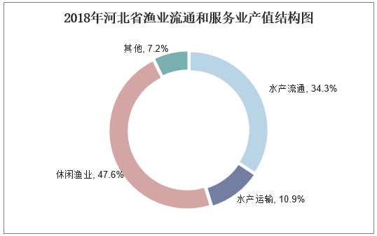 2018年河北省渔业流通和服务业产值结构图