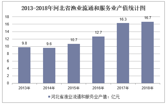 2013-2018年河北省渔业流通和服务业产值统计图