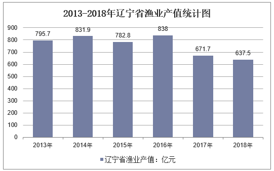 2013-2018年辽宁省渔业产值统计图
