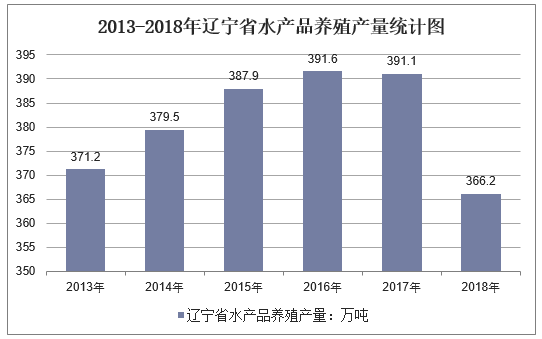 2013-2018年辽宁省水产品养殖产量统计图