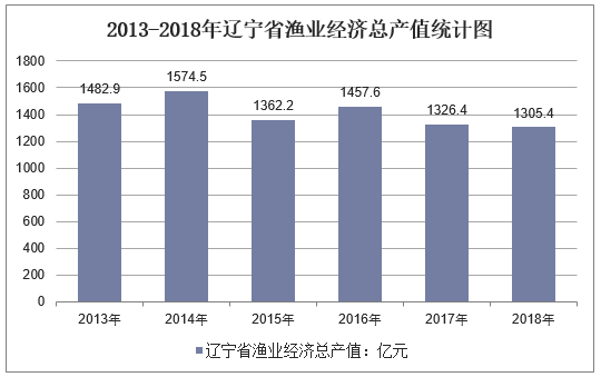 2013-2018年辽宁省渔业经济总产值统计图