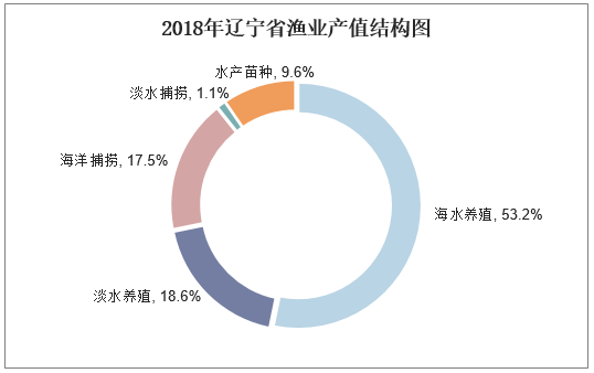 2018年辽宁省渔业产值结构图
