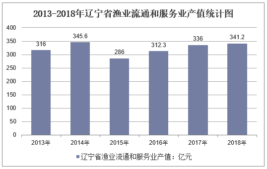 2013-2018年辽宁省渔业流通和服务业产值统计图