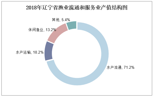 2018年辽宁省渔业流通和服务业产值结构图