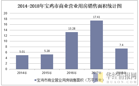 2014-2018年宝鸡市商业营业用房销售面积统计图