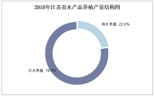 2018年江苏省水产品养殖产量结构图