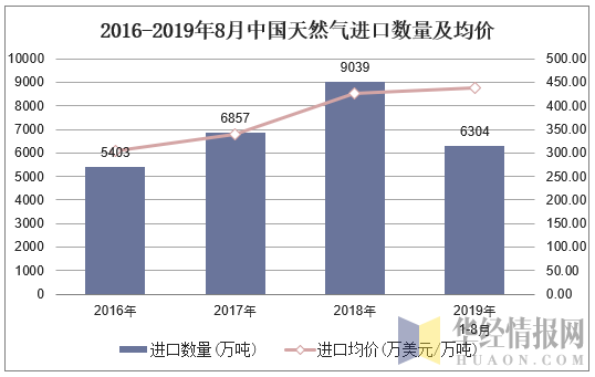 2016-2019年8月中国天然气进口数量及均价