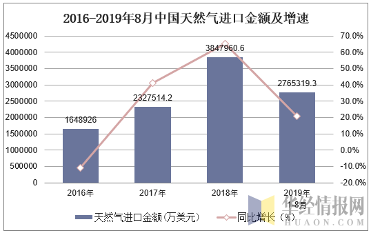 2016-2019年8月中国天然气进口金额及增速