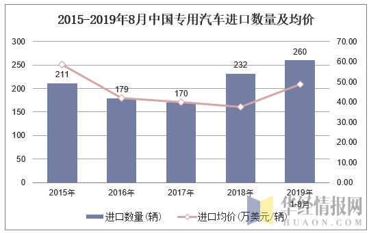 2015-2019年8月中国专用汽车进口数量及均价
