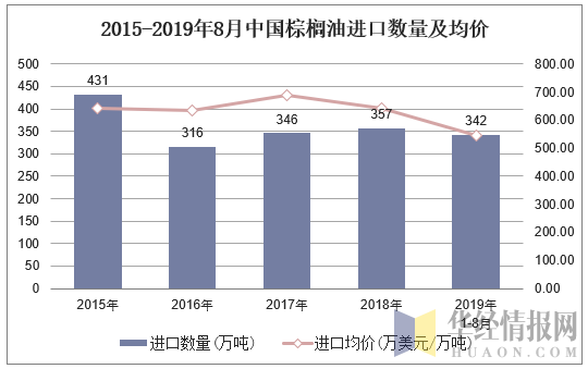 2015-2019年8月中国棕榈油进口数量及均价