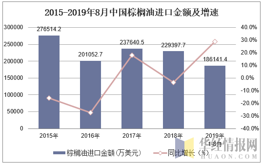 2015-2019年8月中国棕榈油进口金额及增速