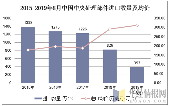 2015-2019年8月中国中央处理部件进口数量及均价