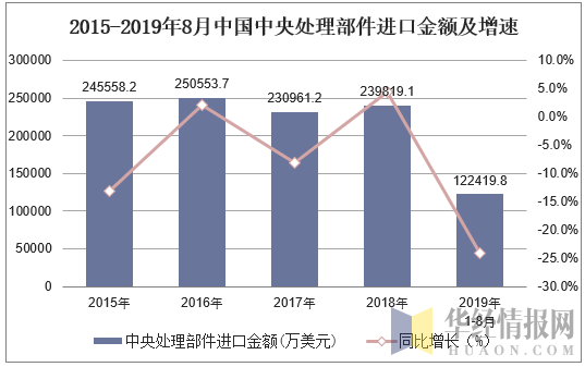 2015-2019年8月中国中央处理部件进口金额及增速