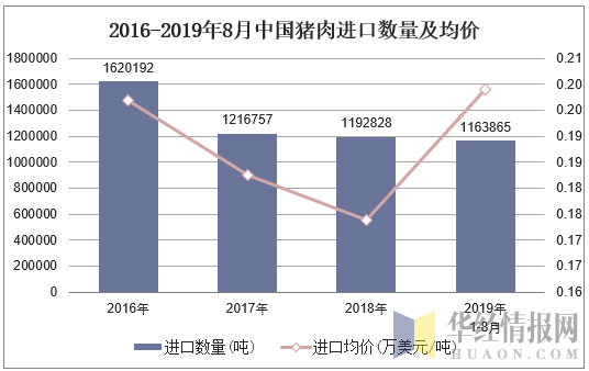 2016-2019年8月中国猪肉进口数量及均价