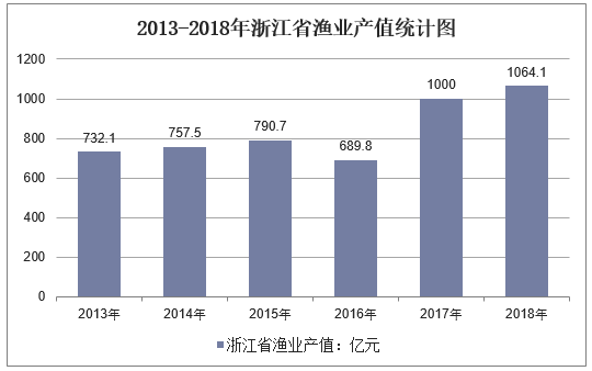 2013-2018年浙江省渔业产值统计图