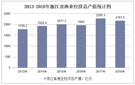 2013-2018年浙江省渔业经济总产值统计图