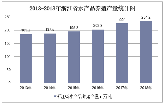2013-2018年浙江省水产品养殖产量统计图