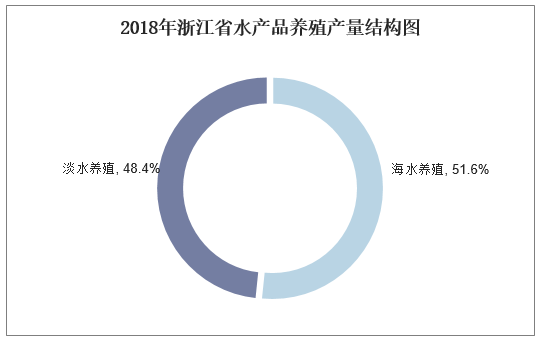 2018年浙江省水产品养殖产量结构图