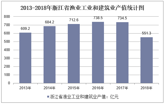 2013-2018年浙江省渔业工业和建筑业产值统计图