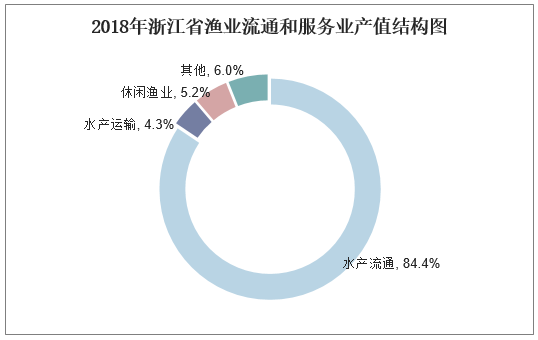 2018年浙江省渔业流通和服务业产值结构图