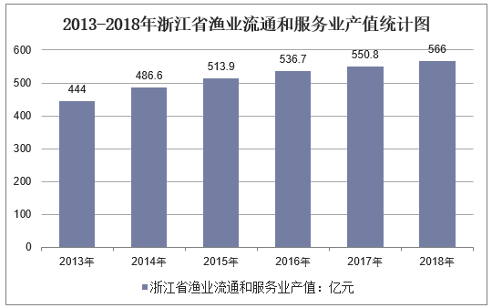 2013-2018年浙江省渔业流通和服务业产值统计图
