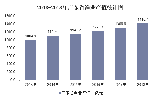 2013-2018年广东省渔业产值统计图