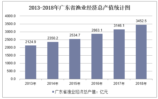 2013-2018年广东省渔业经济总产值统计图