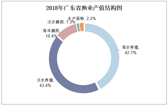 2018年广东省渔业产值结构图