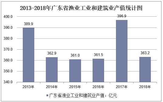 2013-2018年广东省渔业工业和建筑业产值统计图