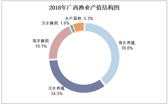 2018年广西渔业产值结构图