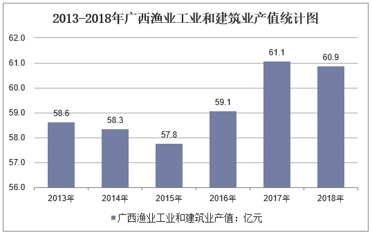 2013-2018年广西渔业工业和建筑业产值统计图