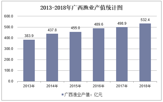 2013-2018年广西渔业产值统计图