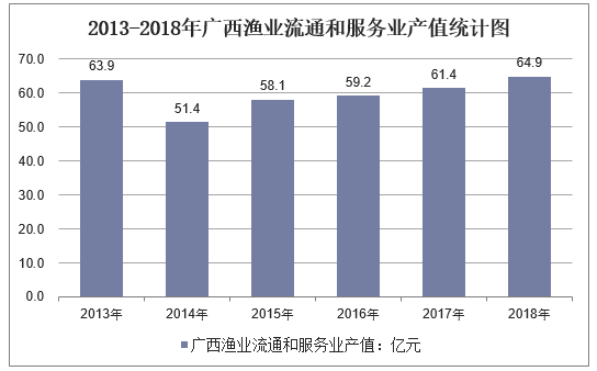 2013-2018年广西渔业流通和服务业产值统计图