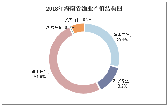 2018年海南省渔业产值结构图