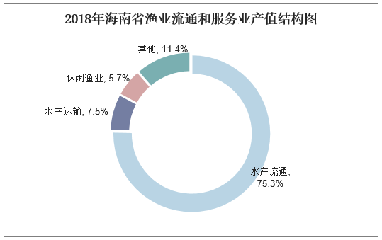 2018年海南省渔业流通和服务业产值结构图