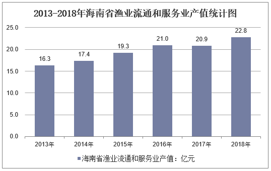 2013-2018年海南省渔业流通和服务业产值统计图